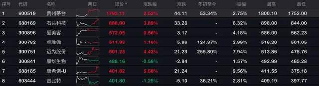 被质疑“涉嫌输送利益”后，卓胜微市值跌去60亿