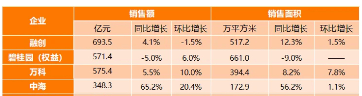 融创中国前11月销售超5200亿增速可期 均价13870元/平米