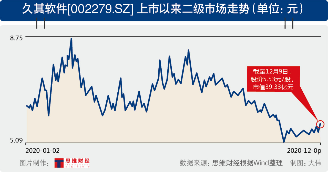久其软件并购后遗症：频频卖资产 难堵债务“窟窿”