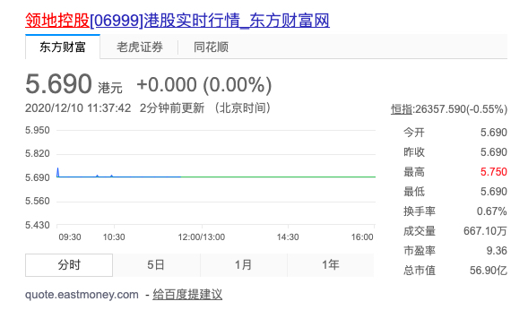 省域房企领地控股今在港挂牌 早盘平开 总市值56.9亿港元