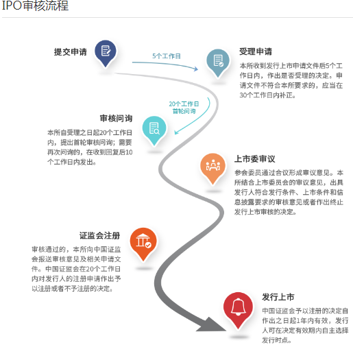 IPO一天终止5家，过会率降低 审核展现新风向