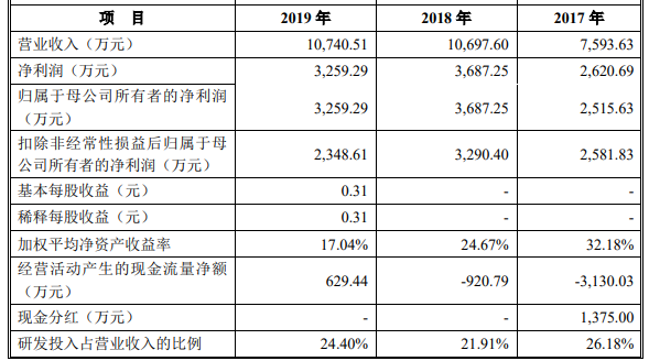 IPO一天终止5家，过会率降低 审核展现新风向