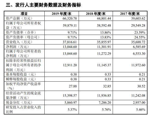 IPO一天终止5家，过会率降低 审核展现新风向