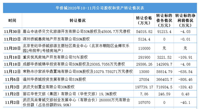 华侨城Ａ前11月销售826.24亿 单月销售环比增长77%