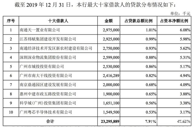 广州银行IPO疑云：房地产贷款占25% 前三大客户均在南通
