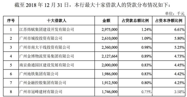 广州银行IPO疑云：房地产贷款占25% 前三大客户均在南通