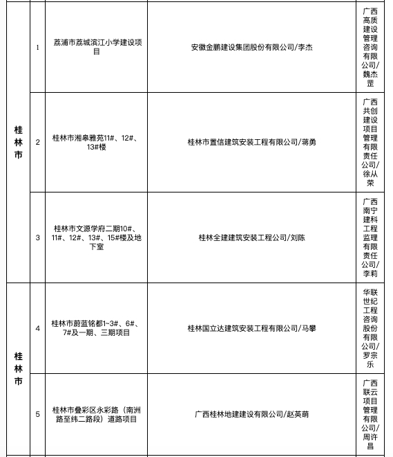 湘皋雅苑、文源学府二期、蔚蓝铭都入选桂林11月“严管工程”名单被通报