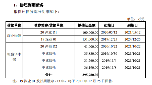 据悉钜盛华因市场波动较大取消发行2020年第二期公司债 涉资20亿元