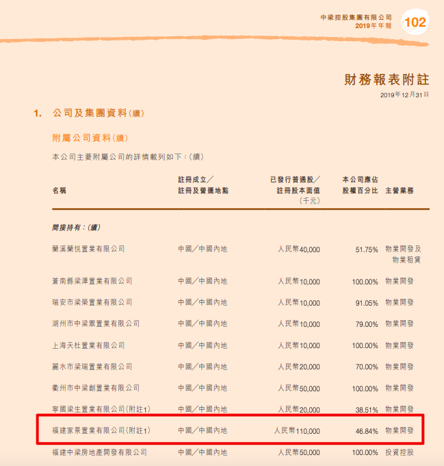 福建家景置业因发布违法广告被罚款10万 其系中梁控股附属公司