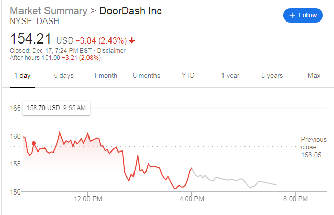 DoorDash遭沽空：股价高估74% 2020年最荒谬IPO