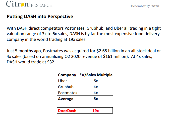 DoorDash遭沽空：股价高估74% 2020年最荒谬IPO