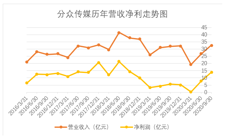 “疾行者”分众传媒：全年净利预增超100%，会是昙花一现吗？