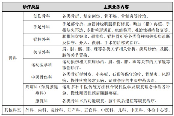 邦爾骨科沖刺A股“骨科醫療服務(wù)第一股” 達晨財智和千驥資本剛火速入股