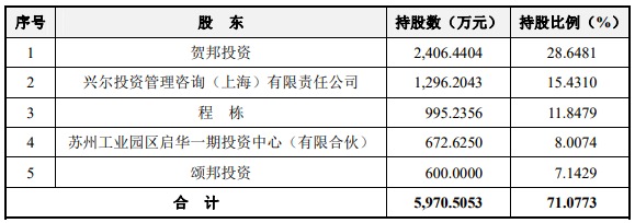 邦尔骨科冲刺A股“骨科医疗服务第一股” 达晨财智和千骥资本刚火速入股