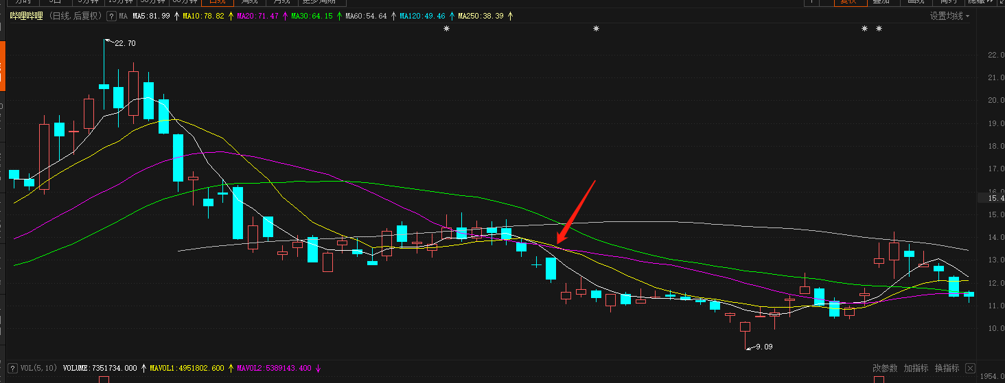 B站后浪难起:因涉黄被举报500多次,还亏了20多个亿 B站后浪难起:因涉黄被举报500多次,还亏了20多个亿