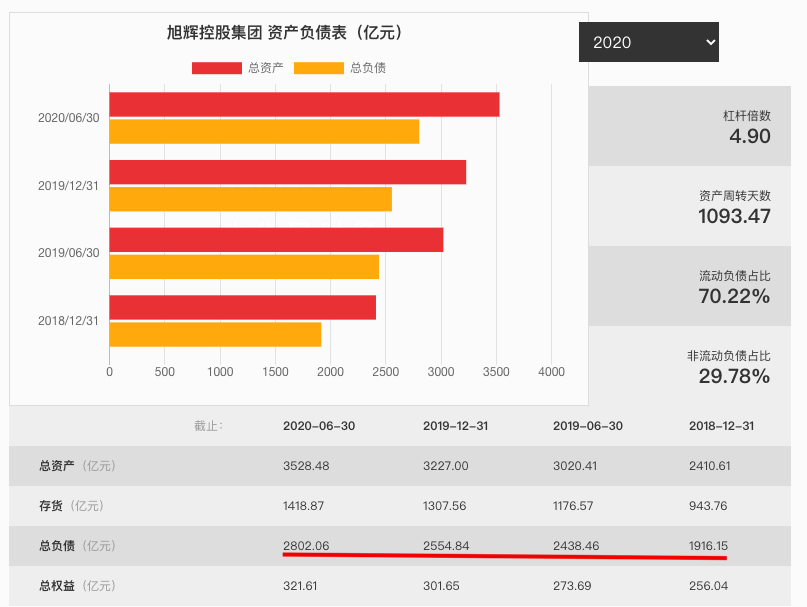 旭辉2020年销售按年增15% 总负债涨至2800亿北京项目违规被罚