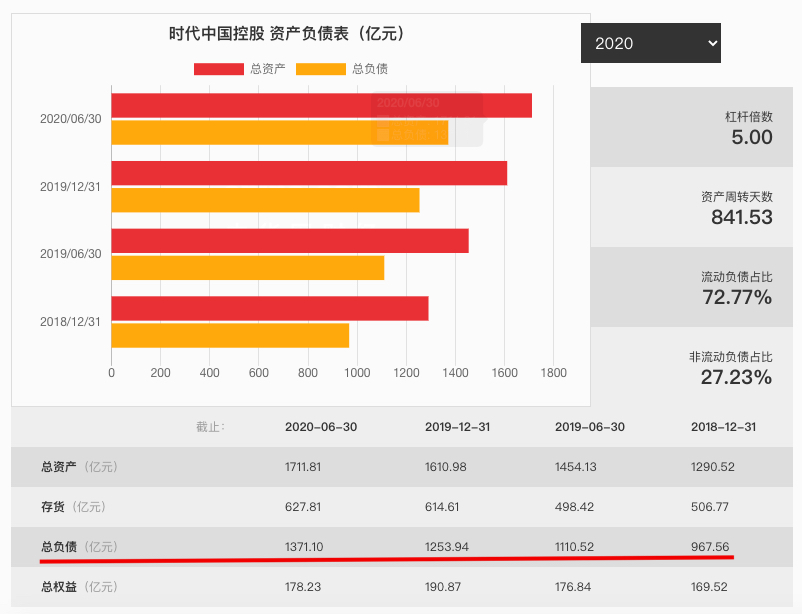 花旗大幅下调时代中国目标价35% 11月销售按年增56%
