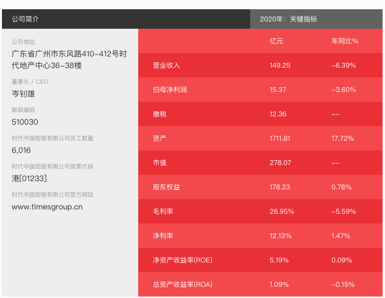 花旗大幅下调时代中国目标价35% 11月销售按年增56%