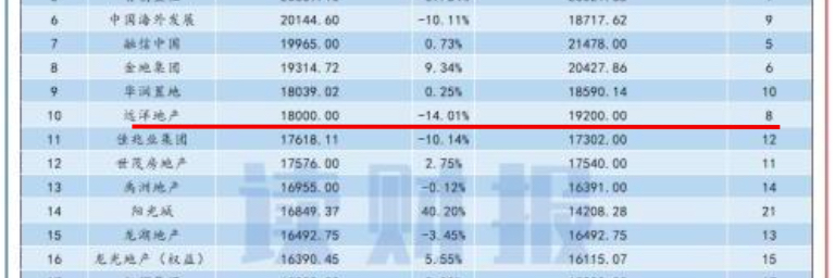 远洋11月销售额TOP30上市房企排名20 年内负债踩红线子公司频违规