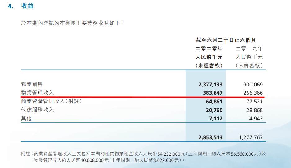 建发国际预期建发物业于12月31日登陆港交所 中期收入3.8亿元