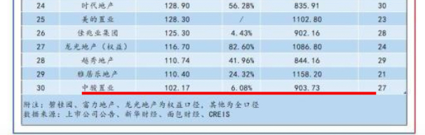 中骏11月销售额按年增长6.08% 年内负债踩红线