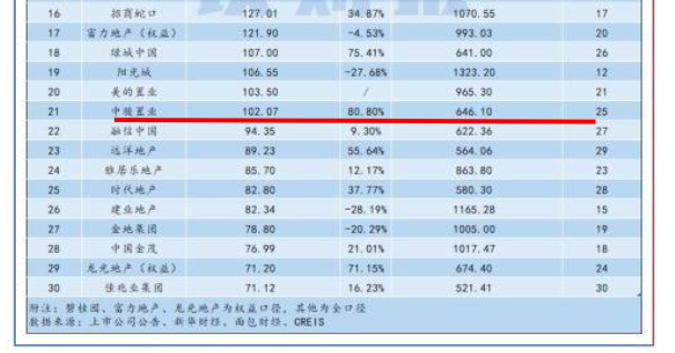 中骏11月销售额按年增长6.08% 年内负债踩红线