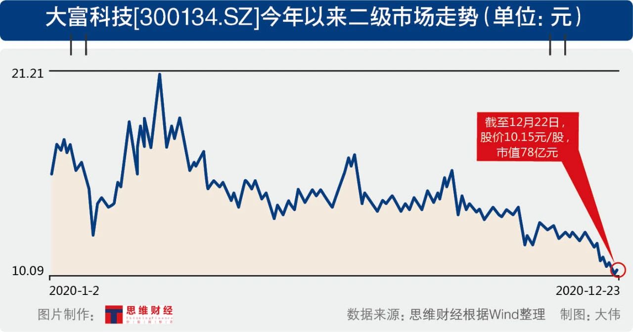 引入纾困基金难挡业绩滑坡 大富科技“卖子”被问询