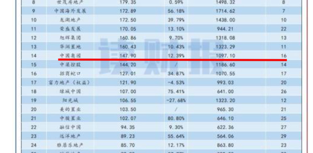 奥园11月销售额TOP30排名20 负债年内踩红线近三年又增1000亿