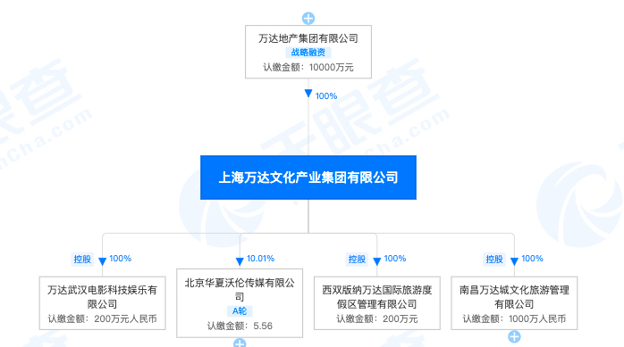 万达股份比例分布图图片