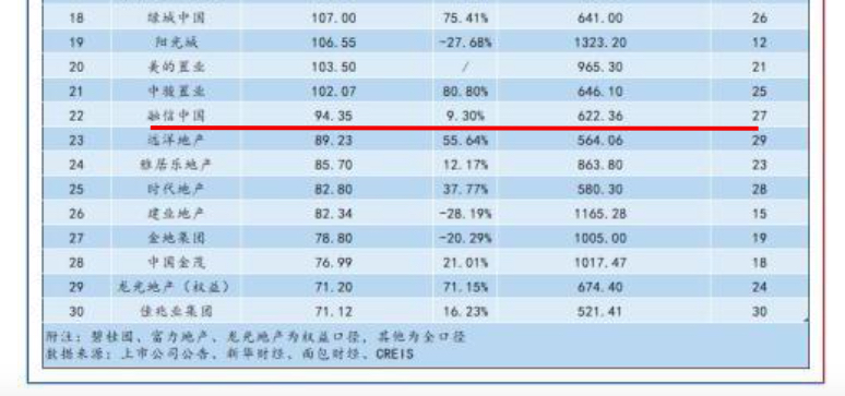 融信中国11月销售额按年增长10% 年内毛利率走弱财务踩1红线