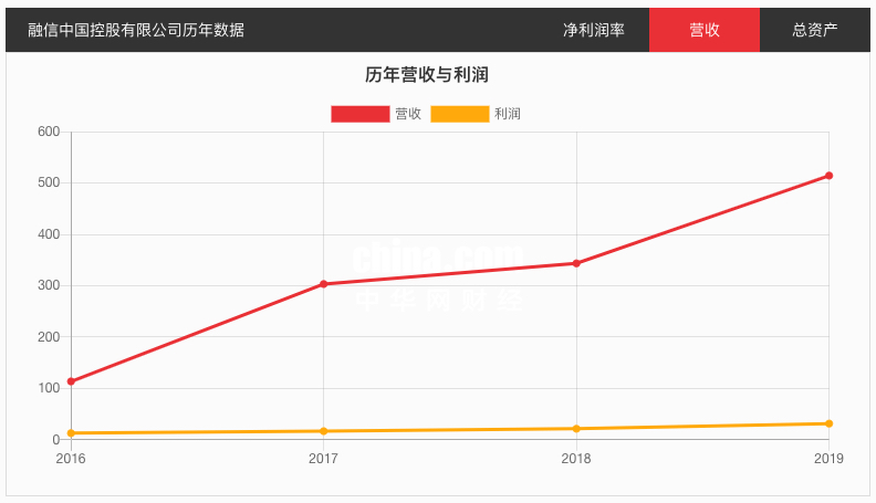 融信中国11月销售额按年增长10% 年内毛利率走弱财务踩1红线