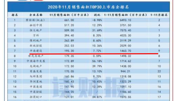 中南建设11月销售额按年增13.5% 年内财务踩2红线毛利偏弱