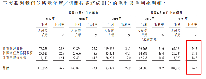 建发物业公告称以介绍方式于31日港交所上市 规模偏小毛利走弱