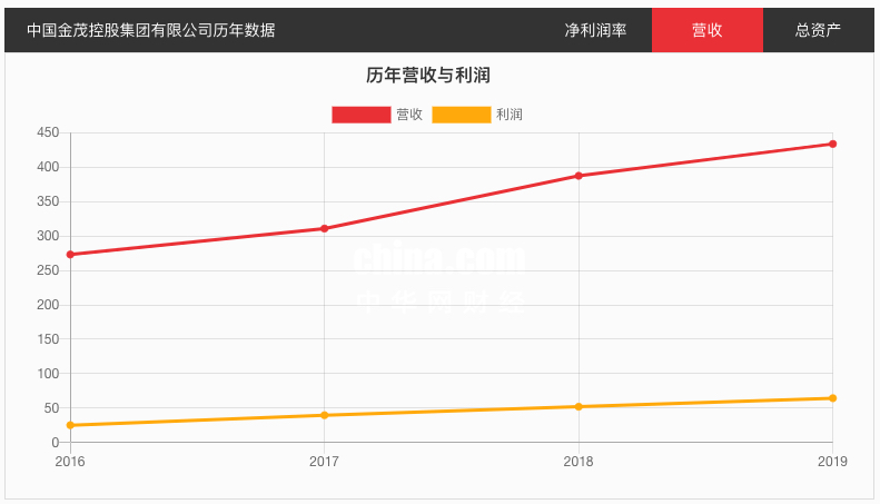 金茂11月销售额按年增63.5% 年内踩1红线花旗下调目标价超34%