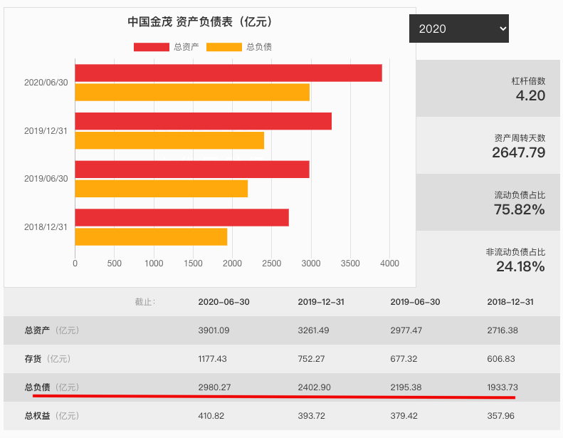金茂11月销售额按年增63.5% 年内踩1红线花旗下调目标价超34%