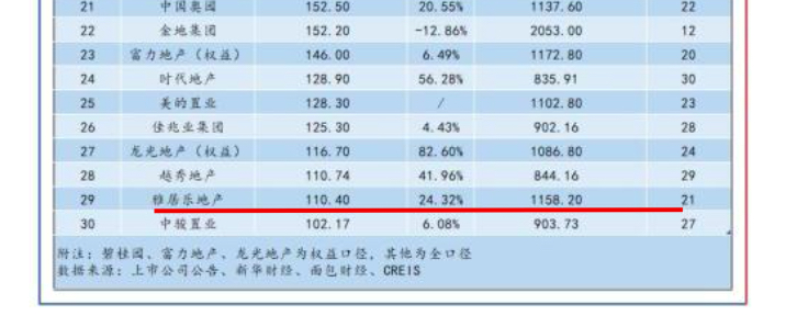 雅居乐11月销售额按年增24.3% 负债涨至2300亿年内财务踩1红线