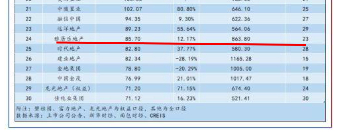 雅居乐11月销售额按年增24.3% 负债涨至2300亿年内财务踩1红线