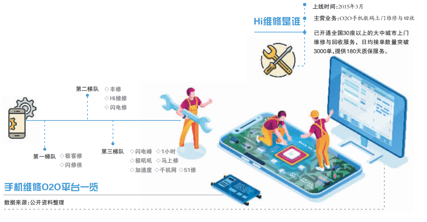 ​苹果首次认证中国区第三方维修：手机维修O2O平台机遇几何
