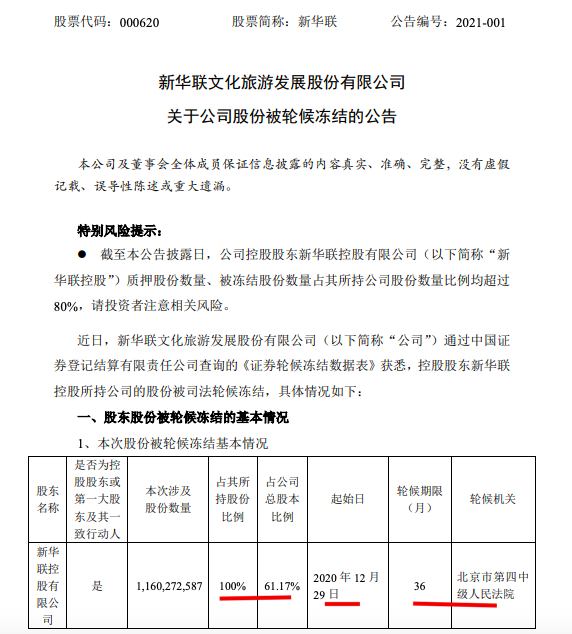 新华联公告称其控股股东持有的11.6亿股被司法轮候冻结36个月