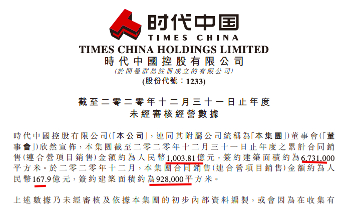 时代中国2020全年销售1003.8亿按年增28.1% 上月遭花旗下调目标价