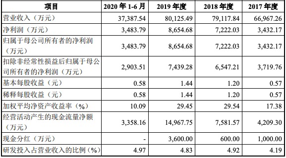 秋田微创业板IPO获批注册：2020年上半年应收账款猛增 关联交易较多