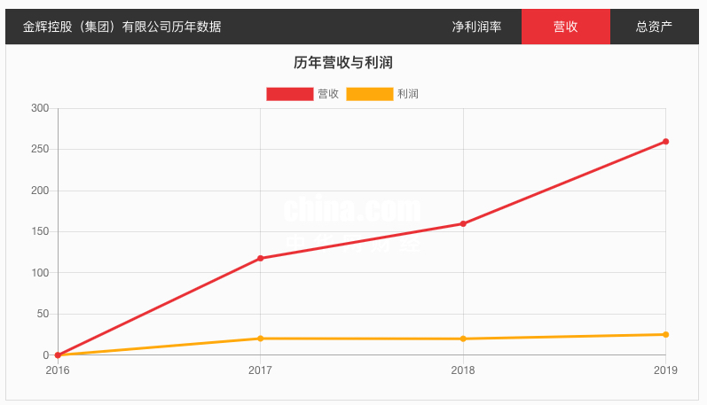 金辉控股2020年销售增长9.4%错过千亿 总负债上半年已涨至1351亿