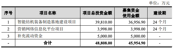 泰坦股份IPO获批文：应收账款高企，董秘税前月薪不足8000元
