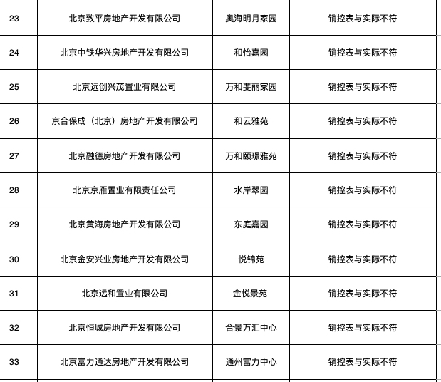 北京严查房地产市场违法违规 万科、绿地、旭辉、富力等企业项目上榜