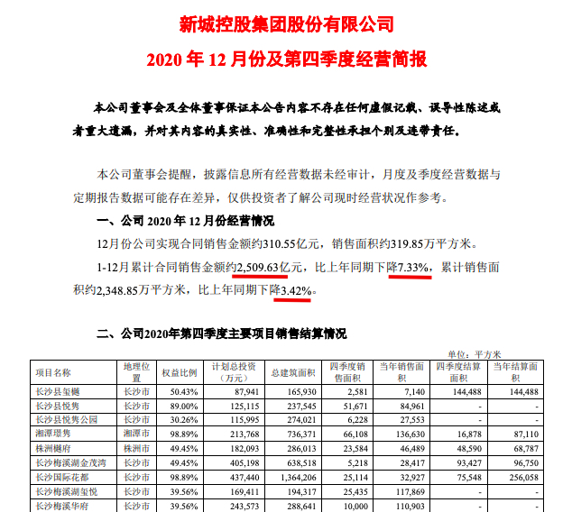 新城控股2020年销售2509.63亿同比降7.33% 财务踩1红线王晓松辞任总裁