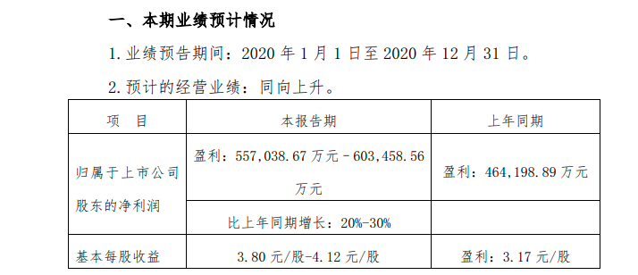 泸州老窖：2020年净利润预增20%-30%至55.7亿-60.4亿元