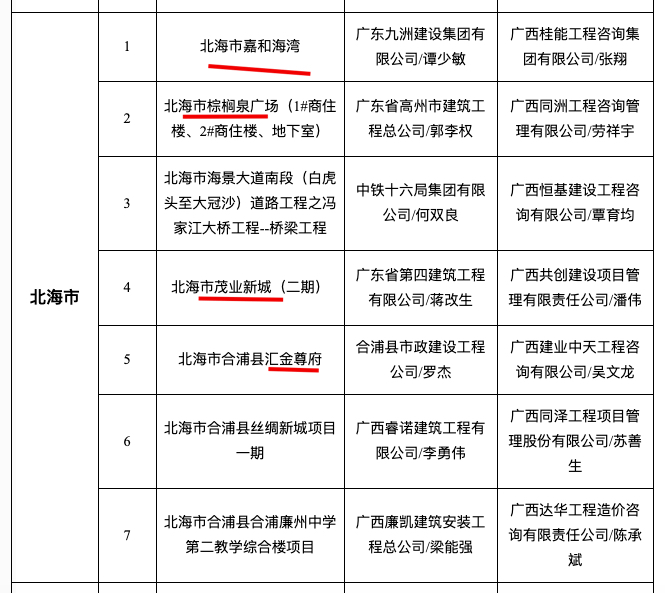 嘉和海湾、棕榈泉广场、茂业新城等4项目入选北海12月“严管工程”名单被通报