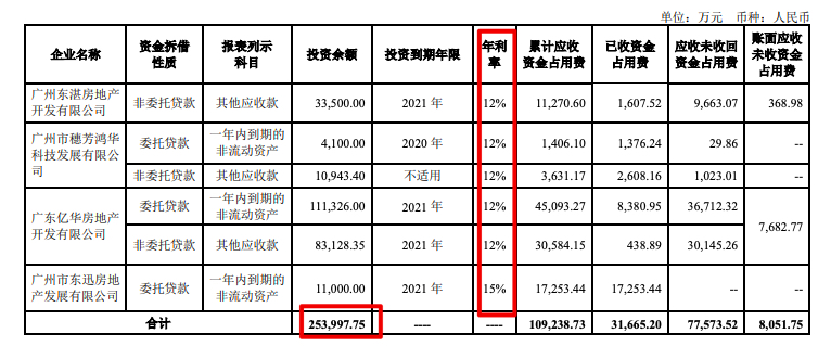 踩中3红线的珠江实业公告称公司11.13亿元债权投资到期未获清偿