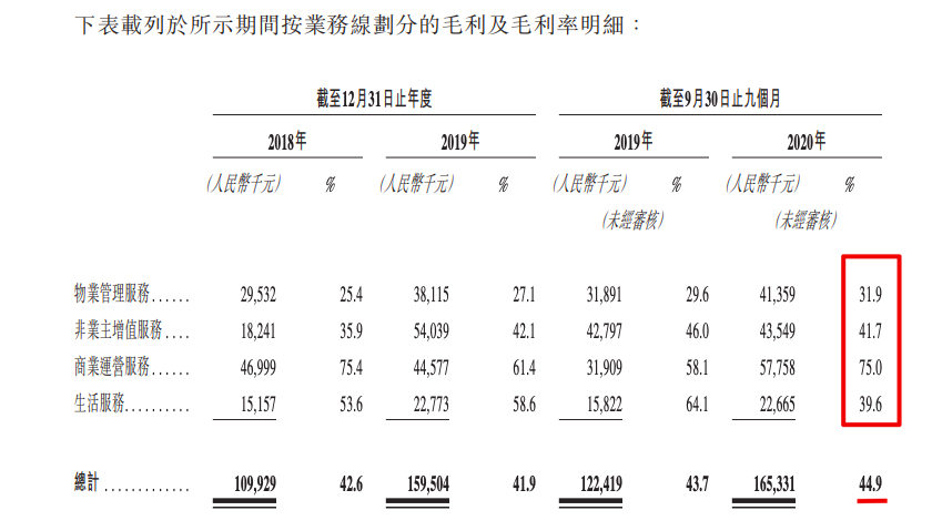 新希望服务赴港IPO：收入3.68亿 在管面积780万方仅0.3%来自第3方