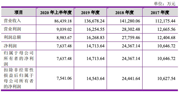 中农联合IPO过会：有息负债4.62亿元 存在频繁、巨额关联方借款